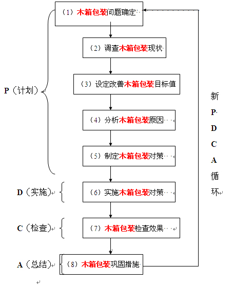 pdca循环管理
